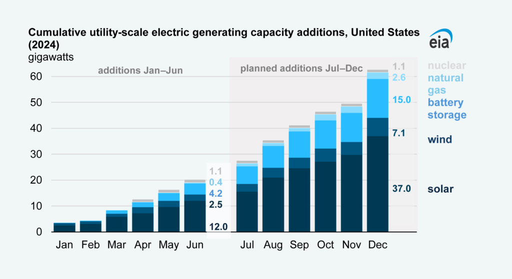 EIA energy additions first half of 2024