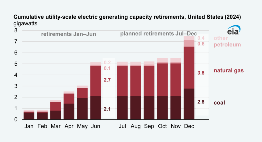 EIA energy retirements first half of 2024